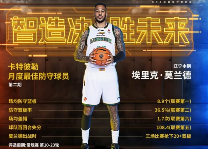 星空体育官方入口-CBA官宣：辽篮外援莫兰德当选月最佳防守球员 篮板联赛并列第一
